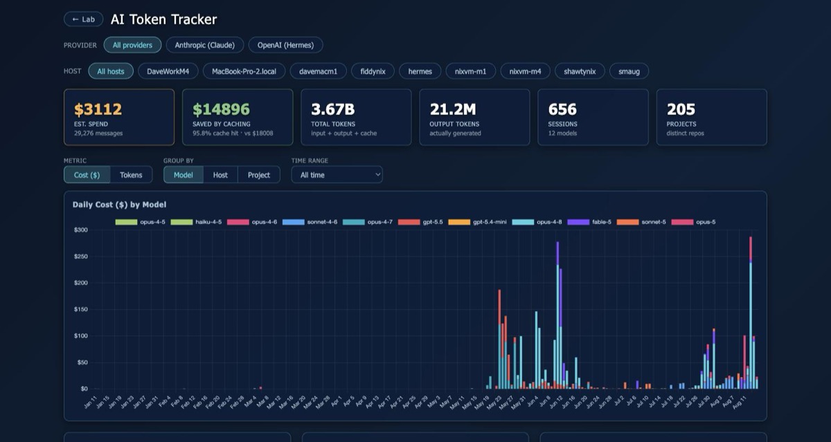 A personal dashboard tracking AI token spend, showing thousands of dollars of estimated cost against a much smaller amount actually paid