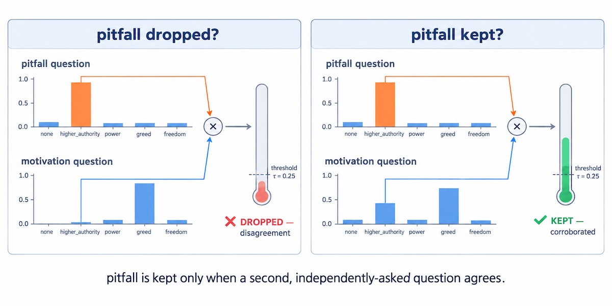 Two side by side panels comparing a dropped and a kept pitfall answer, each showing the pitfall question's probability bars above the motivation question's, multiplied together and read against a threshold gauge